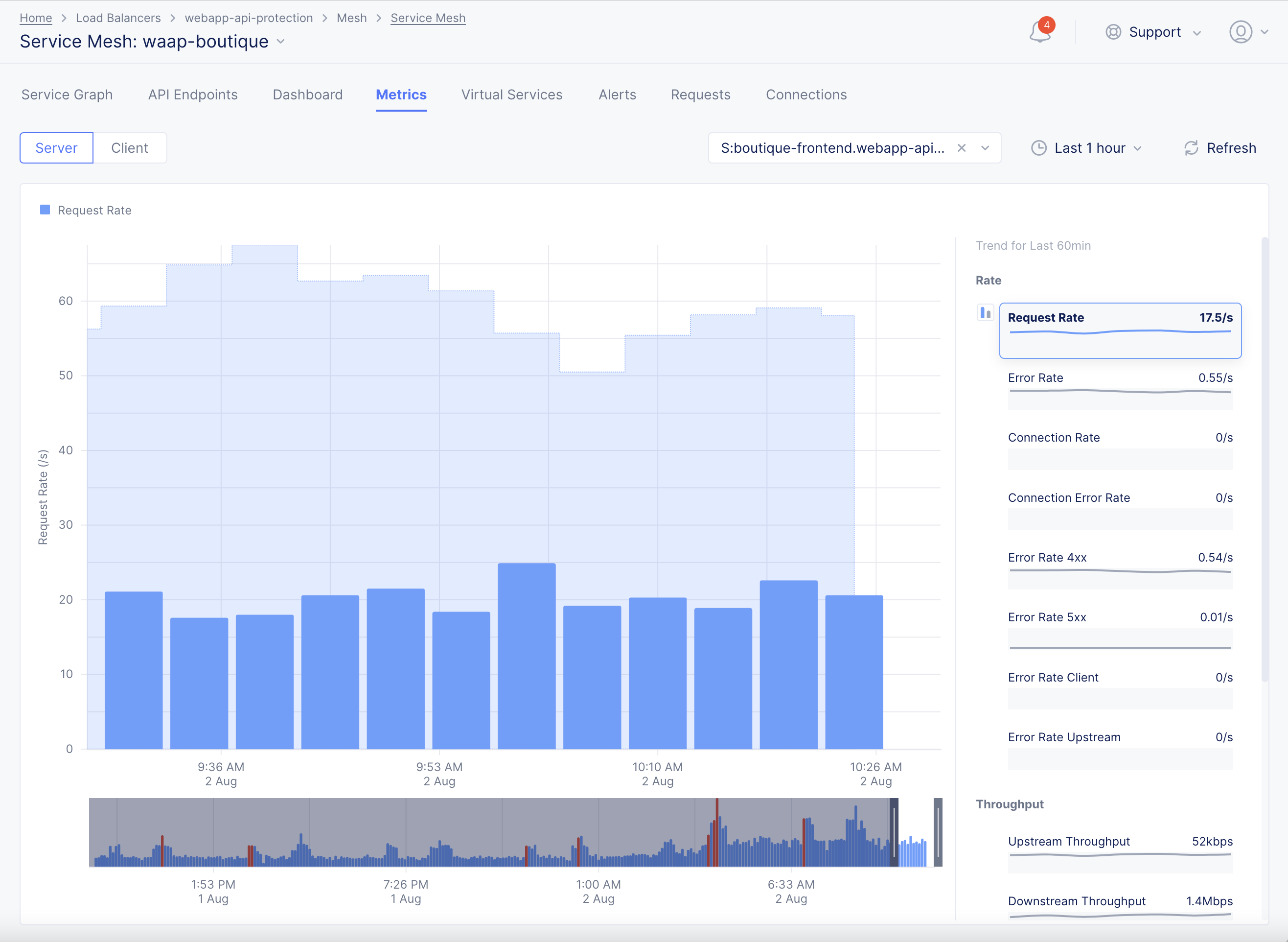 Figure: DDoS Detection Enabled Service Mesh Metrics 